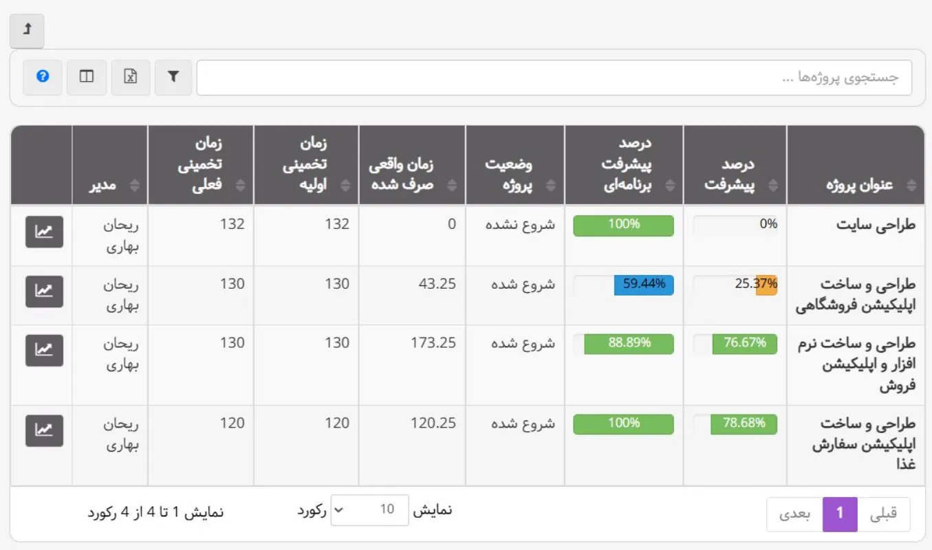 گزارش پیشرفت پروژههای بهتایم برای مدیریت ذینفعان پروژه