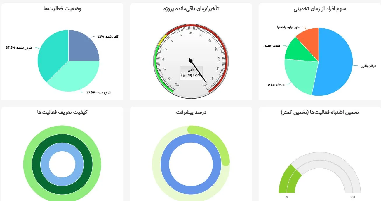 تعریف پروژه - داشبورد پروژه