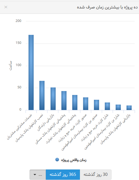 نمودارهای بهتایم : ده پروژه با بیشترین زمان صرف شده