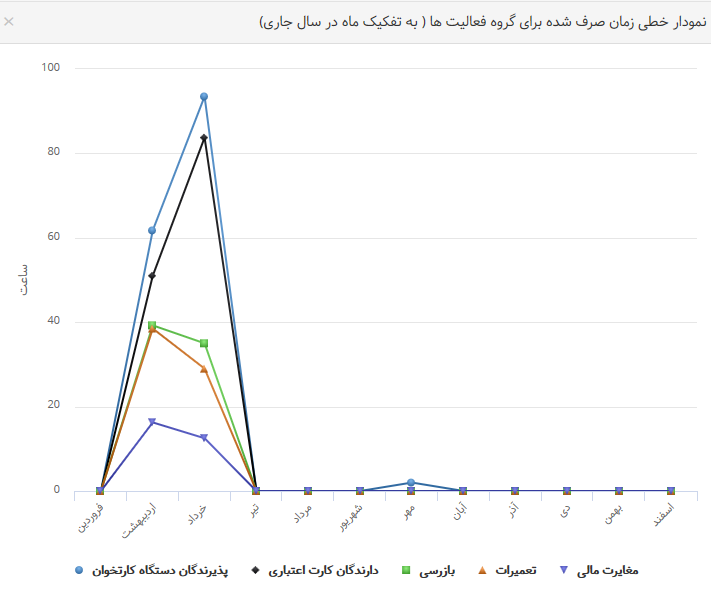 نمودارهای بهتایم : نمودار خطی زمان صرف شده برای گروه فعالیتها ( به تفکیک ماه در سال جاری)