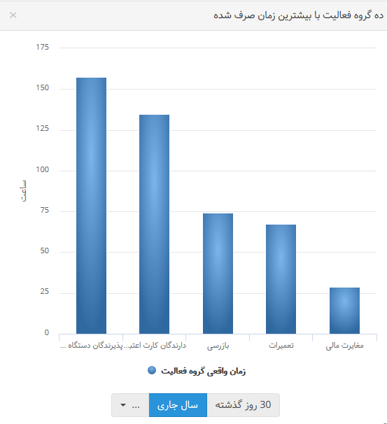 نمودارهای بهتایم : ده گروه فعالیت با بیشترین زمان صرف شده