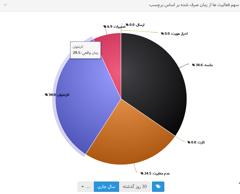 نمودارهای بهتایم : سهم فعالیتها از زمان صرف شده بر اساس برچسب