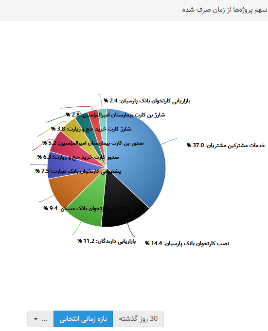 نمودارهای بهتایم : سهم پروژهها از زمان صرف شده