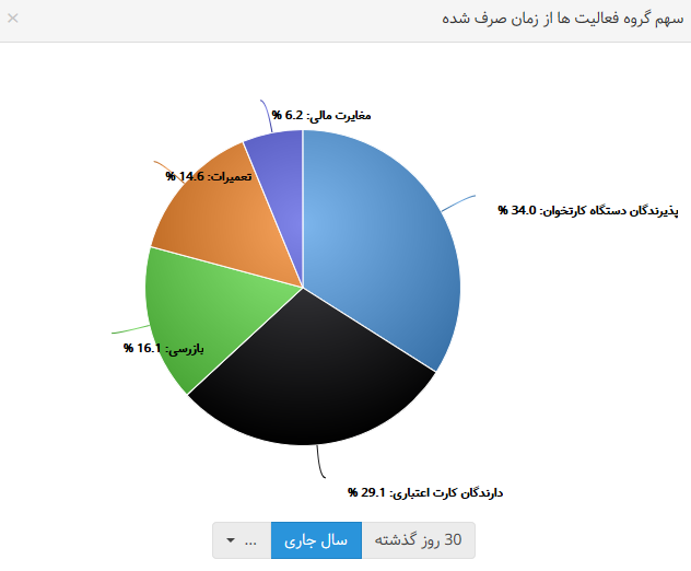 نمودارهای بهتایم : سهم گروه فعالیتها از زمان صرف شده