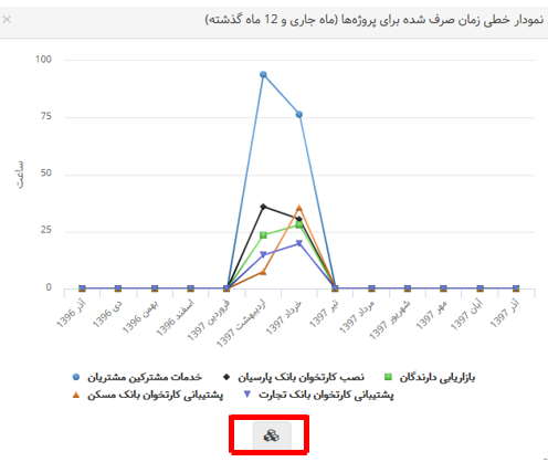 نمودارهای بهتایم : نمودار خطی زمان صرف شده برای پروژهها (ماه جاری و 12 ماه گذشته)
