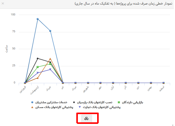 نمودارهای بهتایم : نمودار خطی زمان صرف شده برای پروژهها (به تفکیک ماه در سال جاری)