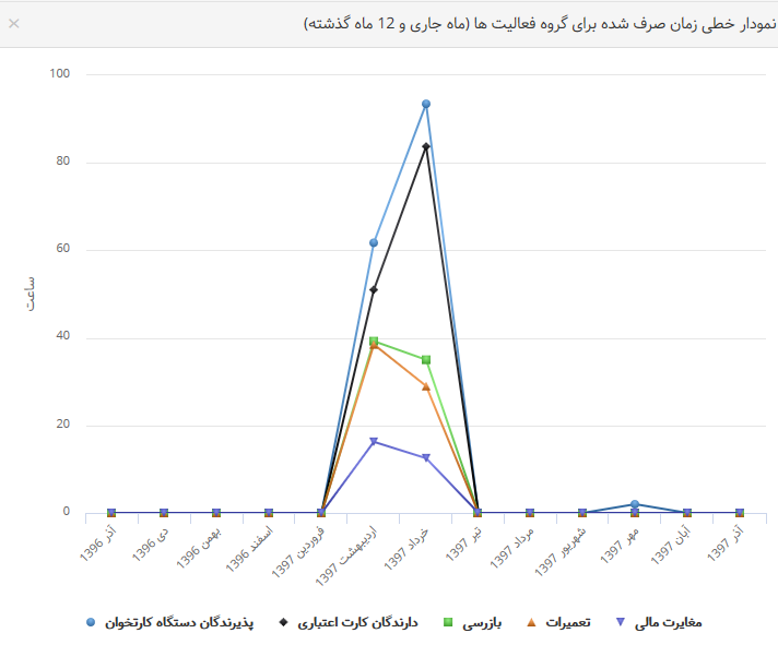 نمودارهای بهتایم : نمودار خطی زمان صرف شده برای گروه فعالیتها ( ماه جاری و 12 ماه گذشته)