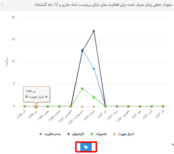 نمودارهای بهتایم : نمودار خطی زمان صرف شده برای فعالیتهای دارای برچسب (ماه جاری و 12 ماه گذشته)