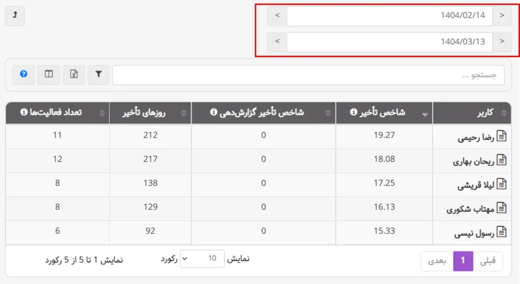 گزارش تاخیر کاربران ۲