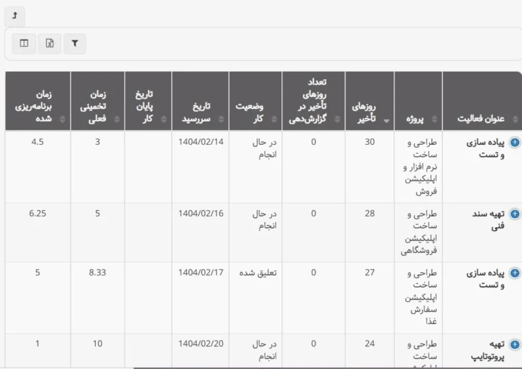 گزارش تاخیر کاربران ۳