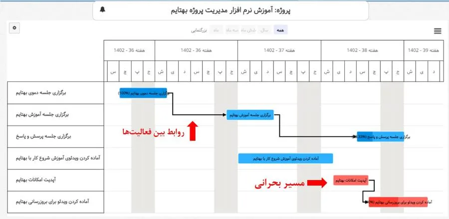 گانت چارت بهتایم