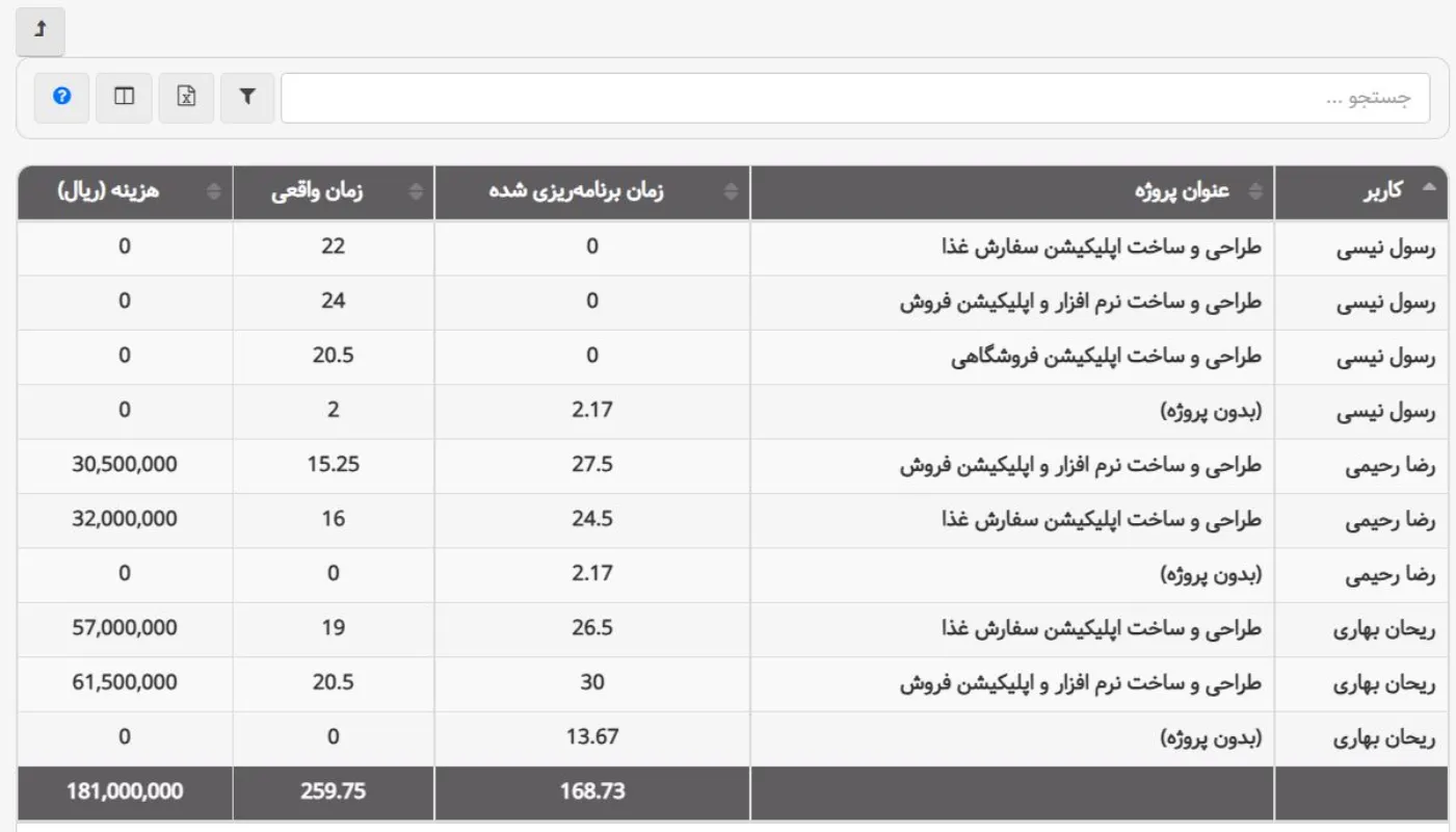 گزارشات بهتایم: گزارش کاربران و پروژه ها
