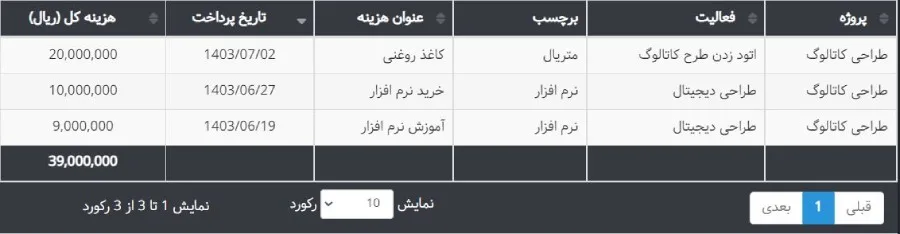 تخصیص هزینهها به فعالیتها و منابع در جایگزین MSP