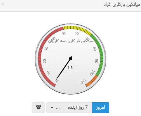 نمودار میانگین بار کاری افراد