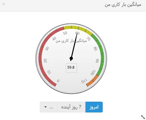 نمودار میانگین بار کاری من
