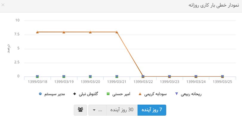 نمودار خطی بار کاری روزانه