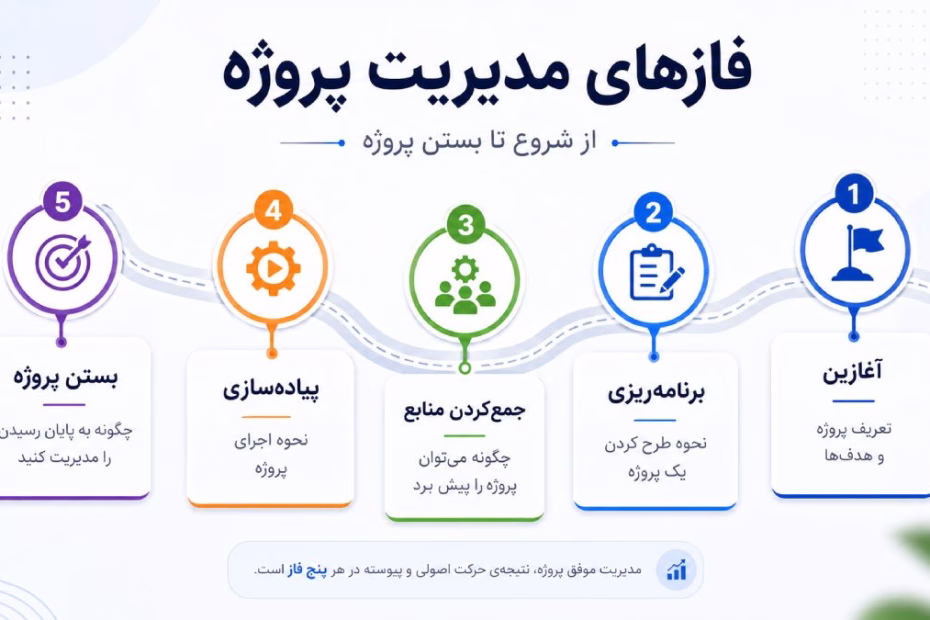 5 فاز اصلی مدیریت پروژه