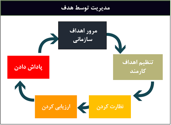 مدیریت توسط هدف - سیستم ارزیابی عملكرد کارکنان