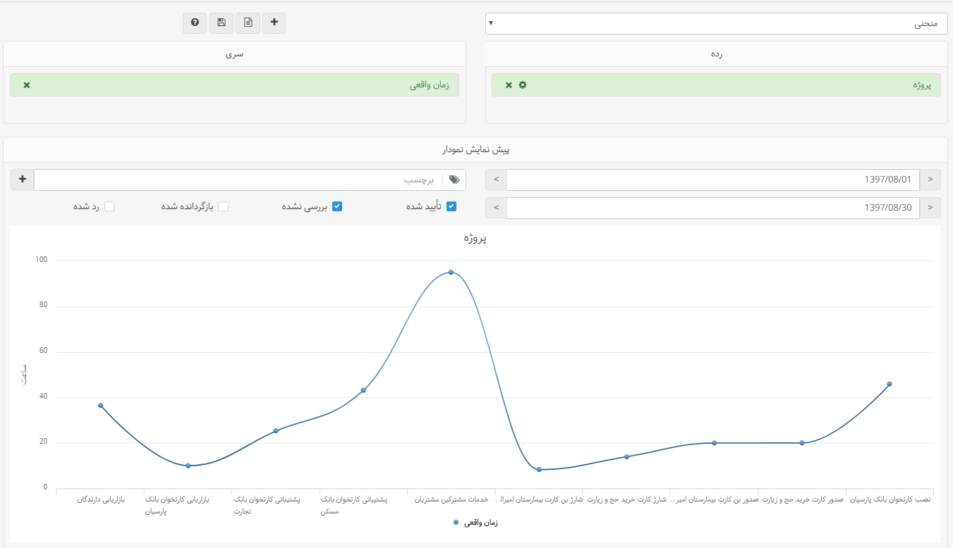نمودار منحنی در نمودارساز - داشبوردساز بهتایم
