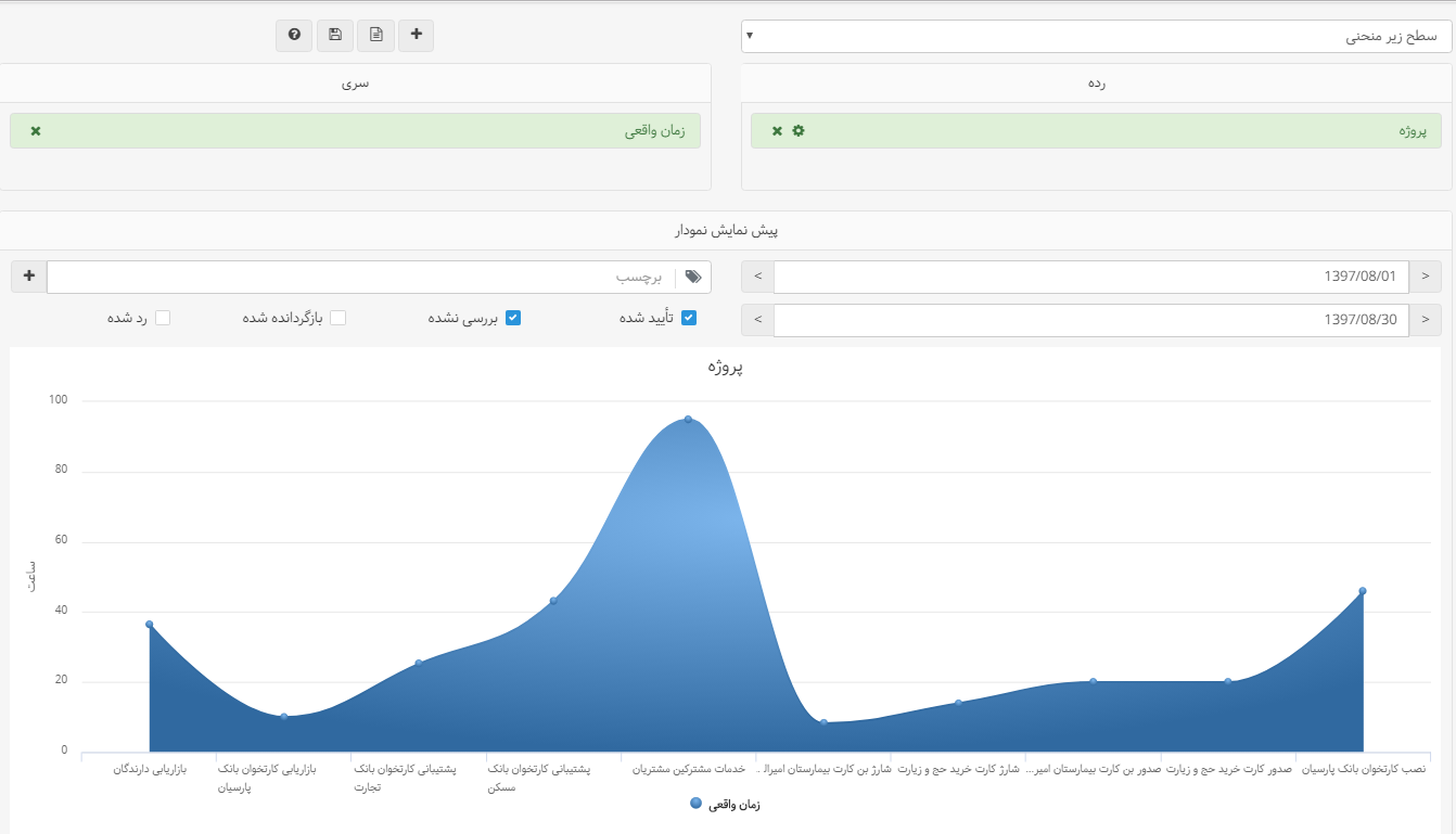 نمودار سطح زیر منحنی در نمودارساز - داشبوردساز بهتایم