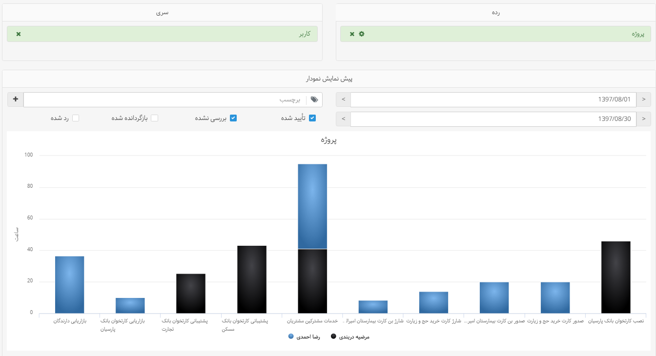 نمودار ستونی پشتهای در نمودارساز - داشبوردساز بهتایم