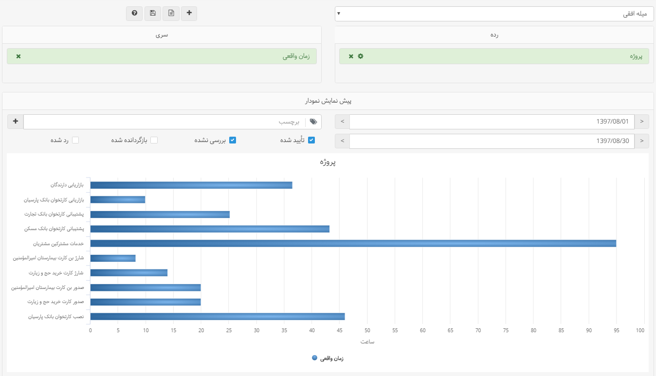 نمودار میله افقی در نمودارساز - داشبوردساز بهتایم