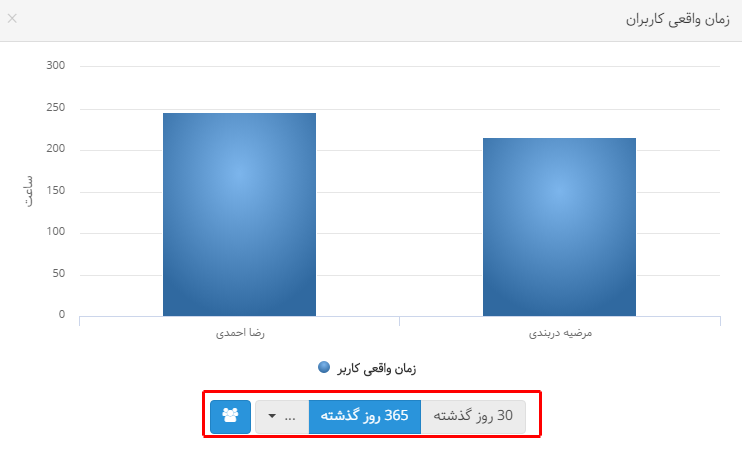 نمودارهای بهتایم : زمان واقعی کاربران