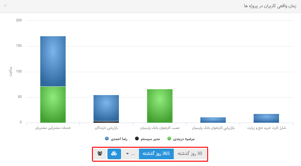 نمودارهای بهتایم : زمان واقعی کاربران در پروژهها