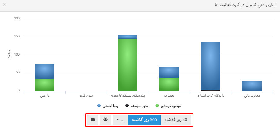 نمودارهای بهتایم : زمان واقعی کاربران در گروه فعالیتها