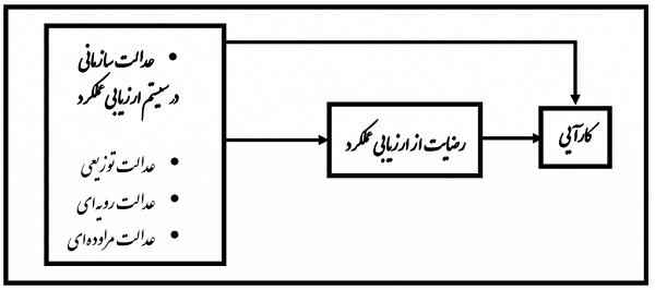 عدالت سازمانی و ارزیابی عملکرد و کارآیی کارکنان