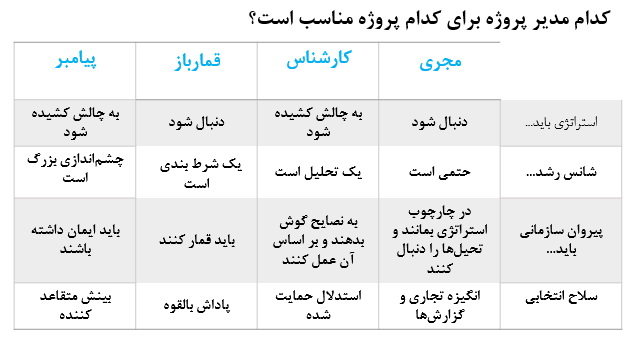 جدول مدیر پروژه و ویژگی هایش