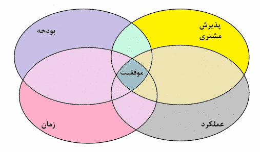 مدیریت پروژه - موفقیت پروژه