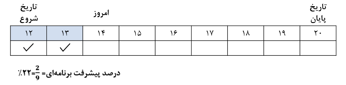گزارش پیشرفت پروژه - محاسبات درصد پیشرفت برنامه ای فعالیت