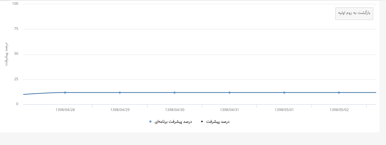 گزارش پیشرفت پروژه - نمودار پیشرفت پروژه 2