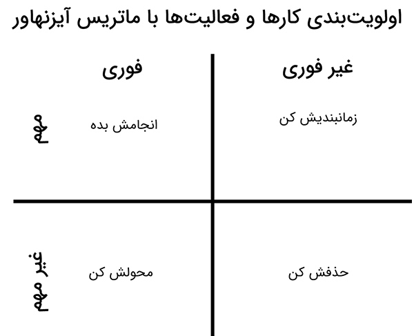 اولویت بندی کارها با ماتریس آیزنهاور