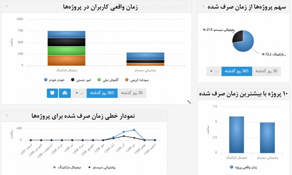 مدیریت وظایف با نمودارها وگزارشهای بهتایم