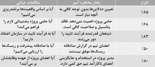 5 مکالمه حیاتی برای کمک به موفقیت پروژه