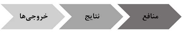 رابطه بین خروجیها،نتایج، منافع