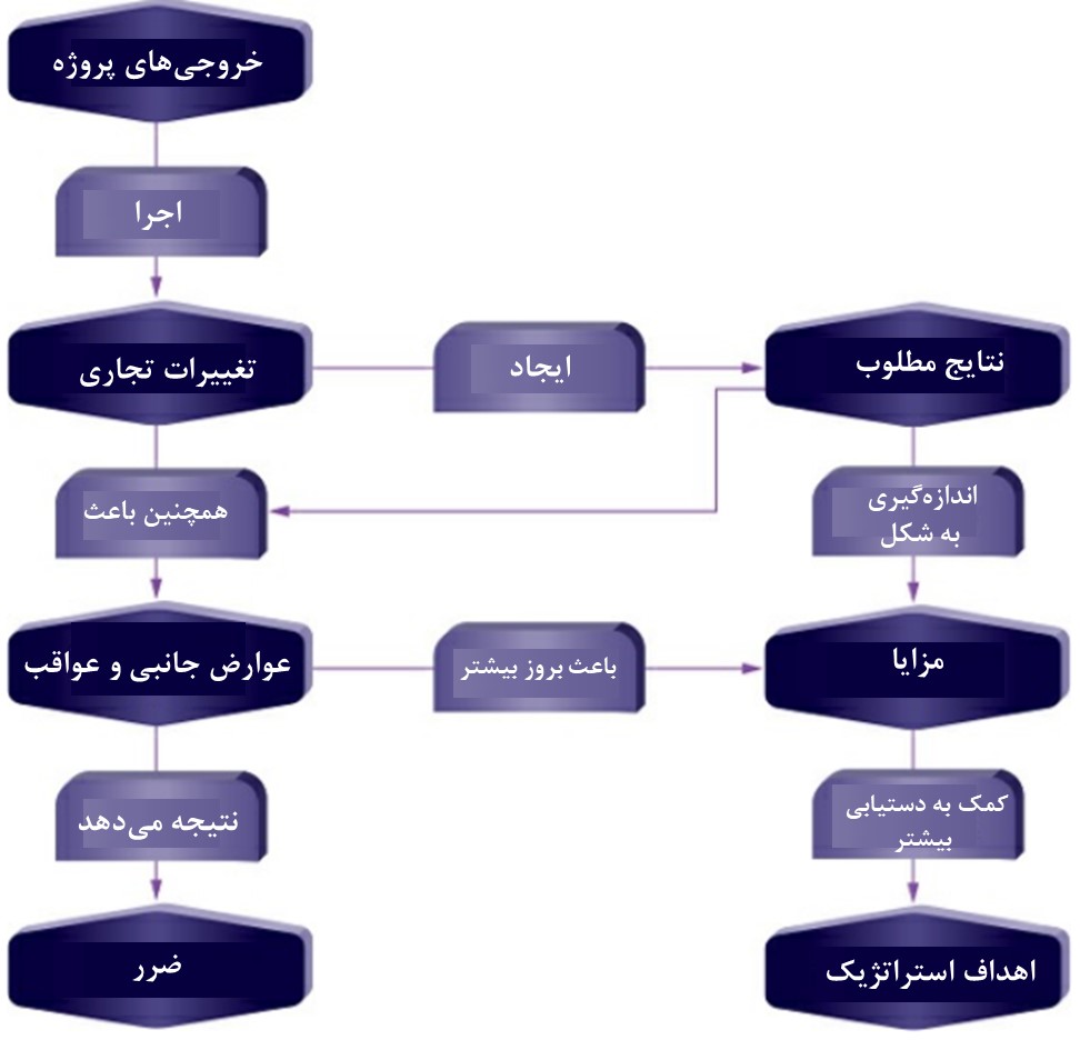 رابطه بین خروجیها،نتایج، منافع