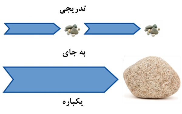 رویکرد چابک در مدیریت وظیفه 2