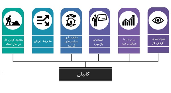 شش روش اصلی کانبان برای مدیریت وظیفه