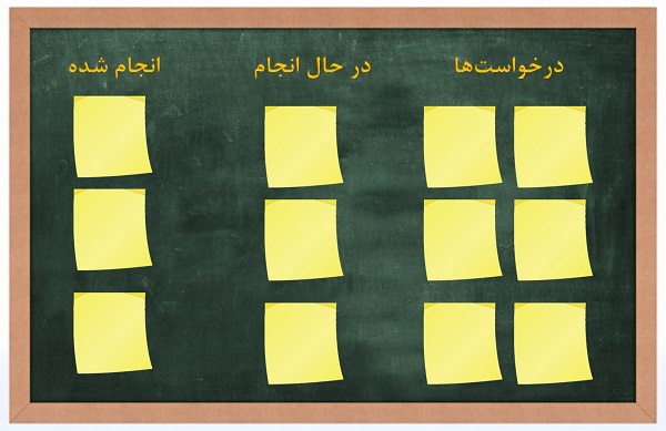 رویکرد کانبان در مدیریت وظیفه