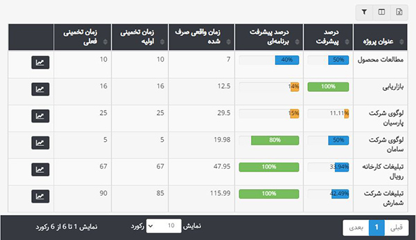 گزارش پیشرفت پروژه برای مقابله با چالش مدیریت پروژه پیگیری پیشرفت پروژه