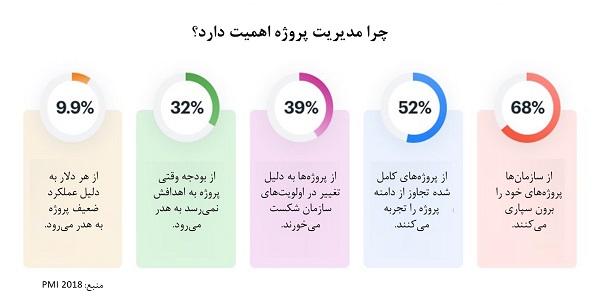 اهمیت مدیریت پروژه