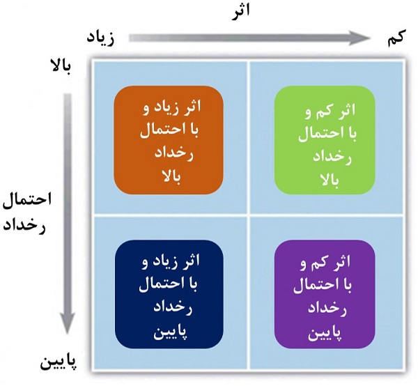 مدیریت ریسک در مدیریت پروژه