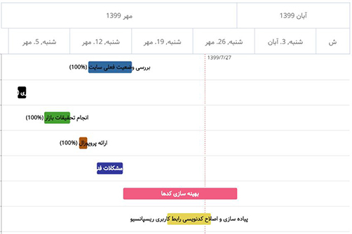 گانت چارت در نرم افزار مدیریت کارها و وظایف بهتایم