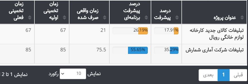 گزارش پیشرفت پروژه در نرم افزار مدیریت کارها و وظایف بهتایم