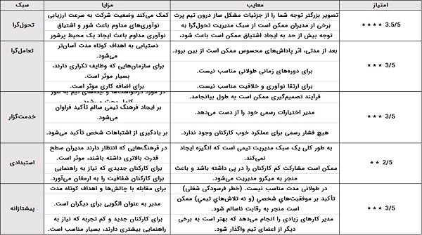 سبک مدیریت تیم
