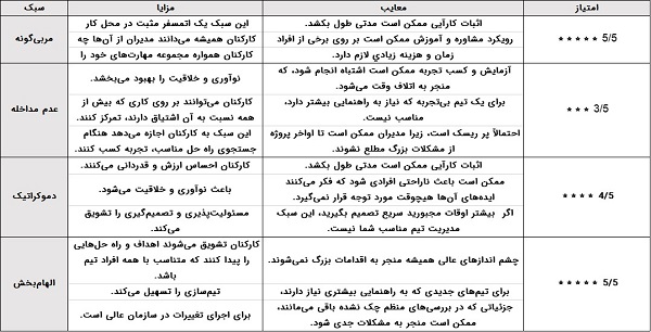 سبک مدیریت تیم