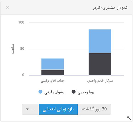 نمودار حاصل از ردیابی زمان با بهتایم
